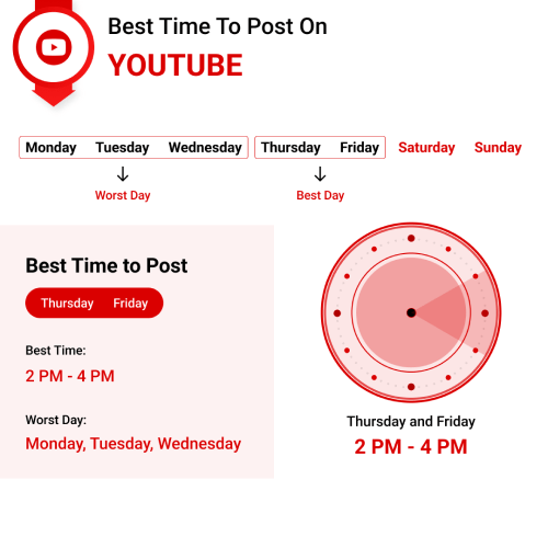 best time to post youtube videos