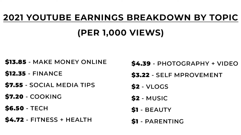 How much do YouTuber earns